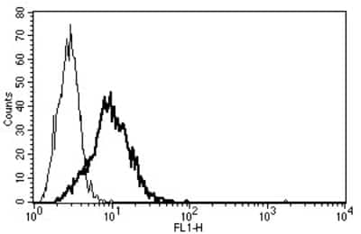 Flow Cytometry: NTS1/NTSR1 Antibody (B-N6) - Azide and BSA Free [NBP3-14600]