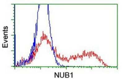 Flow Cytometry: NUB1/NYREN18 Antibody (OTI4H2) - Azide and BSA Free [NBP2-73084]