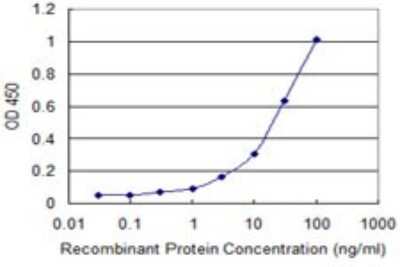 ELISA: NUDT2 Antibody (4A4-3C3) [H00000318-M01]