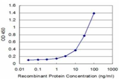 ELISA: NUDT2 Antibody (S1) [H00000318-M03]