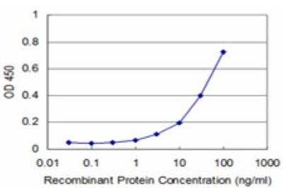 ELISA: NUDT4 Antibody (2F2) [H00011163-M08]