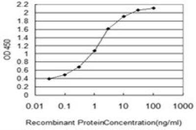 ELISA: NUP133 Antibody (3E8) [H00055746-M01]