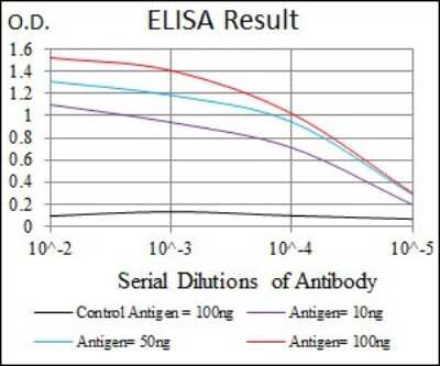 ELISA: Napsin A Antibody (10C4B8) - BSA Free [NBP2-37355]