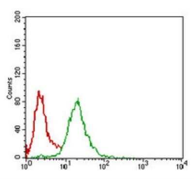 Flow Cytometry: Nbs1 Antibody (7E4A2) - Azide and BSA Free [NBP2-80867]
