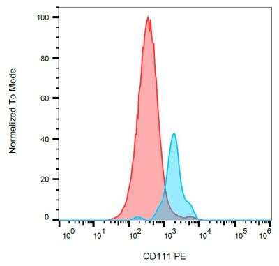 Flow (Cell Surface): Nectin-1/PVRL1 Antibody (R1.302) - BSA Free [NBP2-54643]