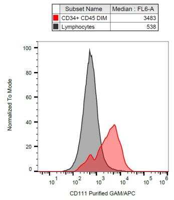 Flow Cytometry: Nectin-1/PVRL1 Antibody (R1.302) - BSA Free [NBP2-54643]