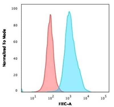 Flow Cytometry: Neprilysin/CD10 Antibody (FR4D11) [NBP2-44868]