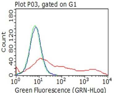 Flow Cytometry: Neprilysin/CD10 Antibody (OTI3D11) [NBP2-45817]