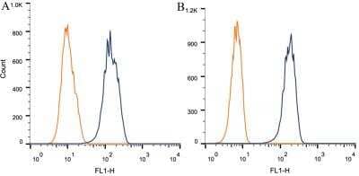 Flow Cytometry: Nestin Antibody (10C2) - BSA Free [NB300-266]