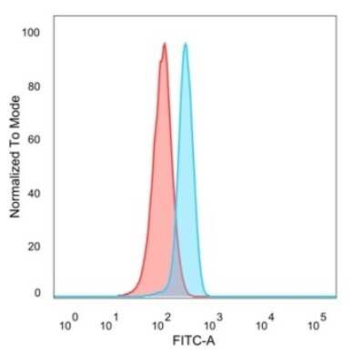Flow Cytometry: NeuroD2 Antibody (PCRP-NEUROD2-1G1) [NBP3-13981]