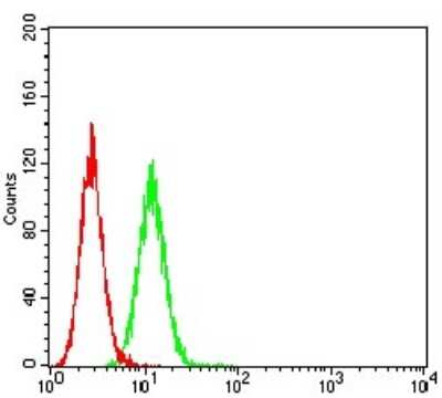 Flow Cytometry: Nicotinic Acetylcholine R alpha 10/CHRNA10 Antibody (6C10E8) - BSA Free [NBP2-61660]