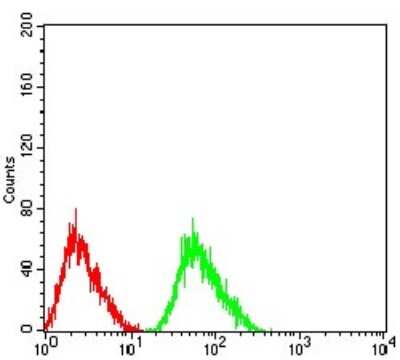 Flow Cytometry: Nicotinic Acetylcholine R alpha 5/CHRNA5 Antibody (2D2D10) - BSA Free [NBP2-61677]