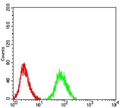 Flow Cytometry: Nicotinic Acetylcholine R alpha 6/CHRNA6 Antibody (5B6G8) - BSA Free [NBP2-61679]