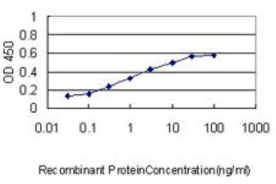 ELISA: Niemann-Pick C1 Antibody (4H2) [H00004864-M02]