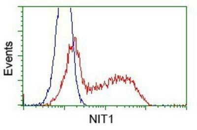 Flow Cytometry: Nitrilase 1 Antibody (OTI3A11) - Azide and BSA Free [NBP2-72999]