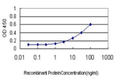 ELISA: Nodal Antibody (5C3) [H00004838-M03]