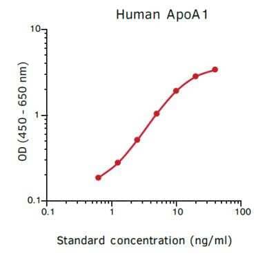 ELISA: Non-human Primate Apolipoprotein A-I/ApoA1 ELISA Kit [NBP3-11735]