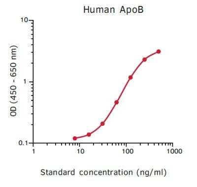 ELISA: Non-human Primate Apolipoprotein B/ApoB ELISA Kit [NBP3-11737]