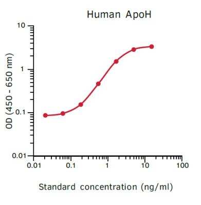 ELISA: Non-human Primate Apolipoprotein H/ApoH ELISA Kit [NBP3-11736]