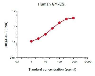 ELISA: Non-human Primate GM-CSF ELISA Kit [NBP3-11733]