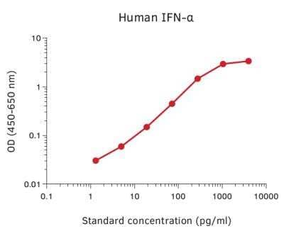 ELISA: Non-human Primate IFN-alpha ELISA Kit [NBP3-11725]