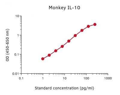 ELISA: Non-human Primate IL-10 ELISA Development Kit [NBP3-18276]