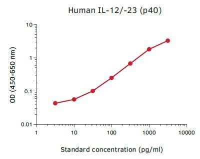 ELISA: Non-human Primate IL-12/IL-23 p40 ELISA Kit [NBP3-11728]