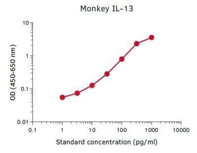 ELISA: Non-human Primate IL-13 ELISA Kit [NBP3-11732]