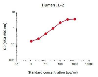 ELISA: Non-human Primate IL-2 ELISA Kit [NBP3-11727]