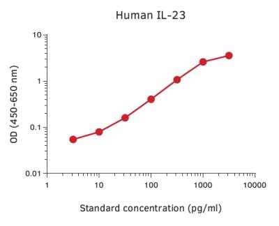 ELISA: Non-human Primate IL-23 ELISA Kit [NBP3-11730]