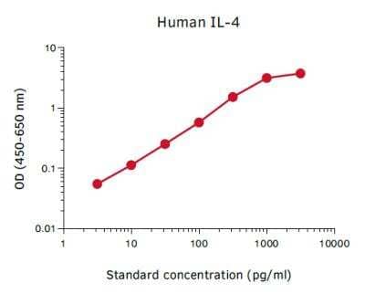 ELISA: Non-human Primate IL-4 ELISA Kit [NBP3-11724]