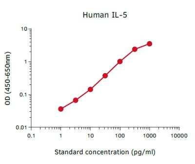 ELISA: Non-human Primate IL-5 ELISA Kit [NBP3-11734]