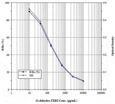 ELISA: 11-dehydro-TXB2 ELISA Kit (Colorimetric) [NBP2-62128]