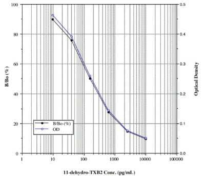 ELISA: 11-dehydro-TXB2 ELISA Kit (Colorimetric) [NBP2-62129]