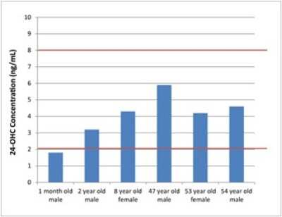 ELISA: 24(S)-Hydroxycholesterol ELISA Kit (Colorimetric) [NBP2-62130]