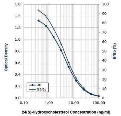 ELISA: 24(S)-Hydroxycholesterol ELISA Kit (Colorimetric) [NBP2-62130]