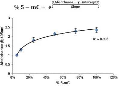 ELISA: 5-MethylCytosine ELISA Kit (Colorimetric) [NBP2-62131]