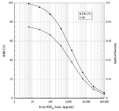 ELISA: 8-Isoprostaglandin F2a ELISA Kit (Colorimetric) [NBP2-62132]