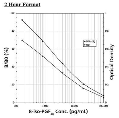ELISA: 8-Isoprostaglandin F2a ELISA Kit (Colorimetric) [NBP2-62141]