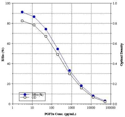 ELISA: Prostaglandin F2 alpha ELISA Kit (Colorimetric) [NBP2-62167]