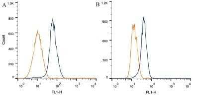Flow Cytometry: Notch-1 Antibody (mN1A) - BSA Free [NB100-78486]