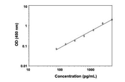 ELISA: Human Notch-1 ELISA Kit (Colorimetric) [KA2219]