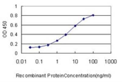 ELISA: Notch-3 Antibody (1G5) [H00004854-M01]