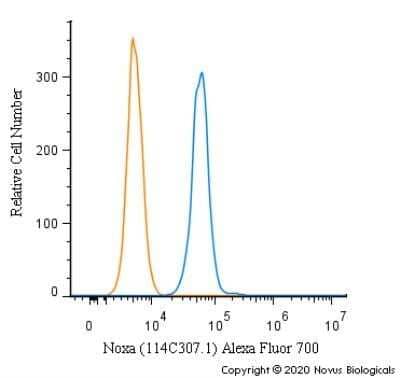 Flow Cytometry: Noxa Antibody (114C307.1) - Azide Free [NBP2-33250]