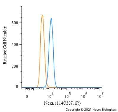 Flow Cytometry: Noxa Antibody (114C307.1R) - BSA Free [NBP3-07012]