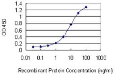 ELISA: Npas4 Antibody (4E4) [H00266743-M09]