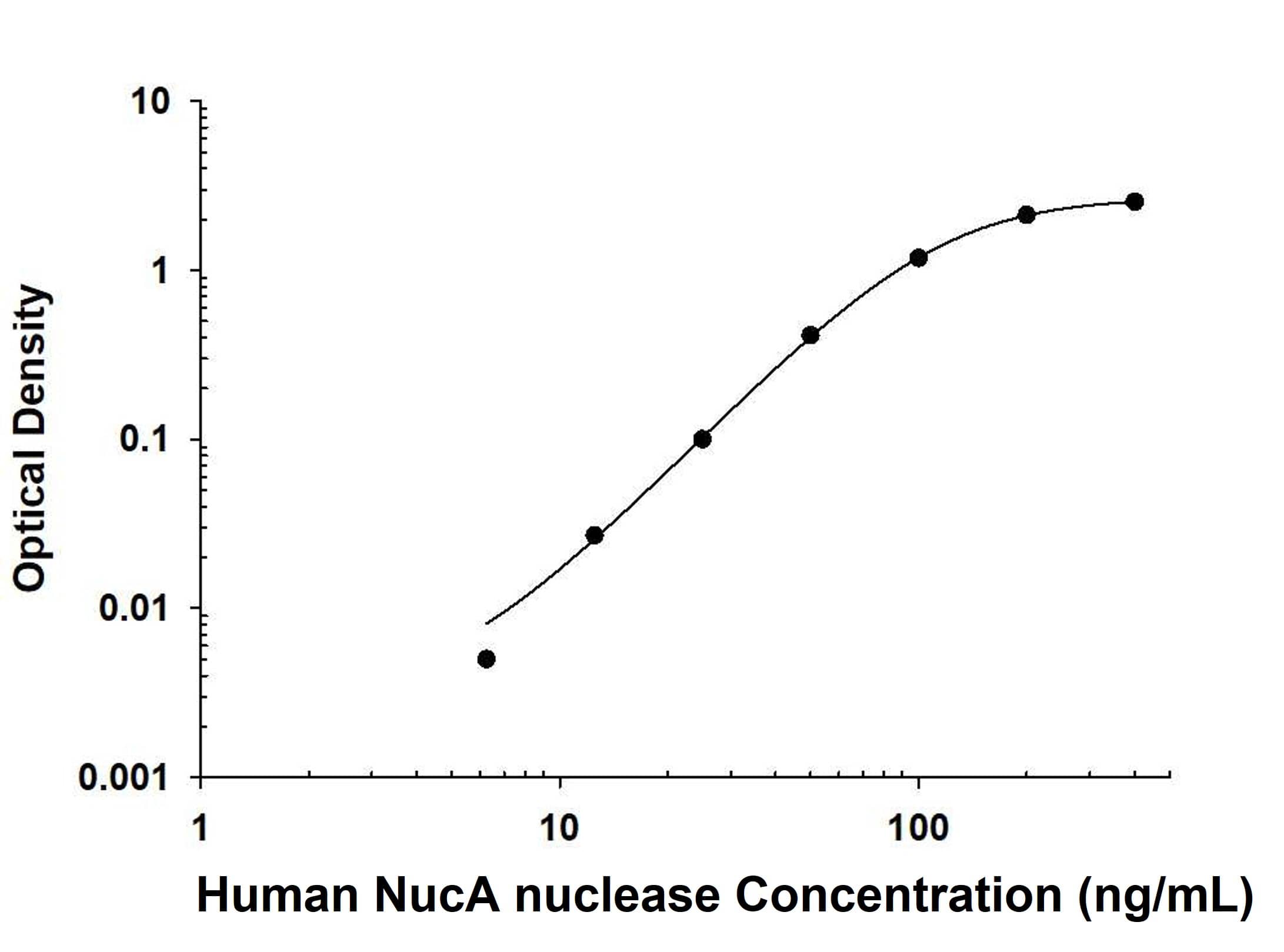 NucA nuclease Antibody in ELISA Standard Curve.