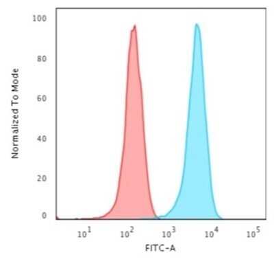 Flow Cytometry: Nuclear Antigen Antibody (235-1) - Azide and BSA Free [NBP2-34525]
