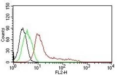 Flow Cytometry: Nuclear Antigen Antibody (235-1) - Azide and BSA Free [NBP2-34525]