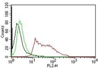Flow Cytometry: Nuclear Antigen Antibody (235-1) - Azide and BSA Free [NBP2-34525]